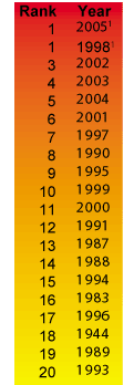 Temperature Rank 2005