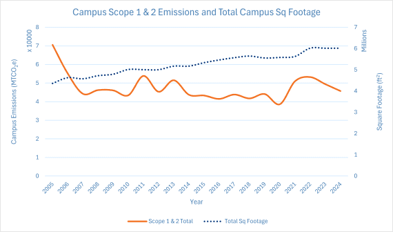 Line graph showing increase in campus square footage and changes in scope one and two emissions from 2005 to 2024