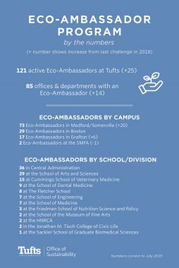 Eco-Ambassadors by the numbers poster