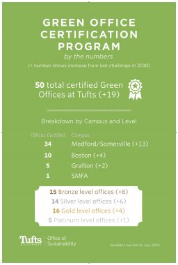 Green Offices by the Numbers Poster