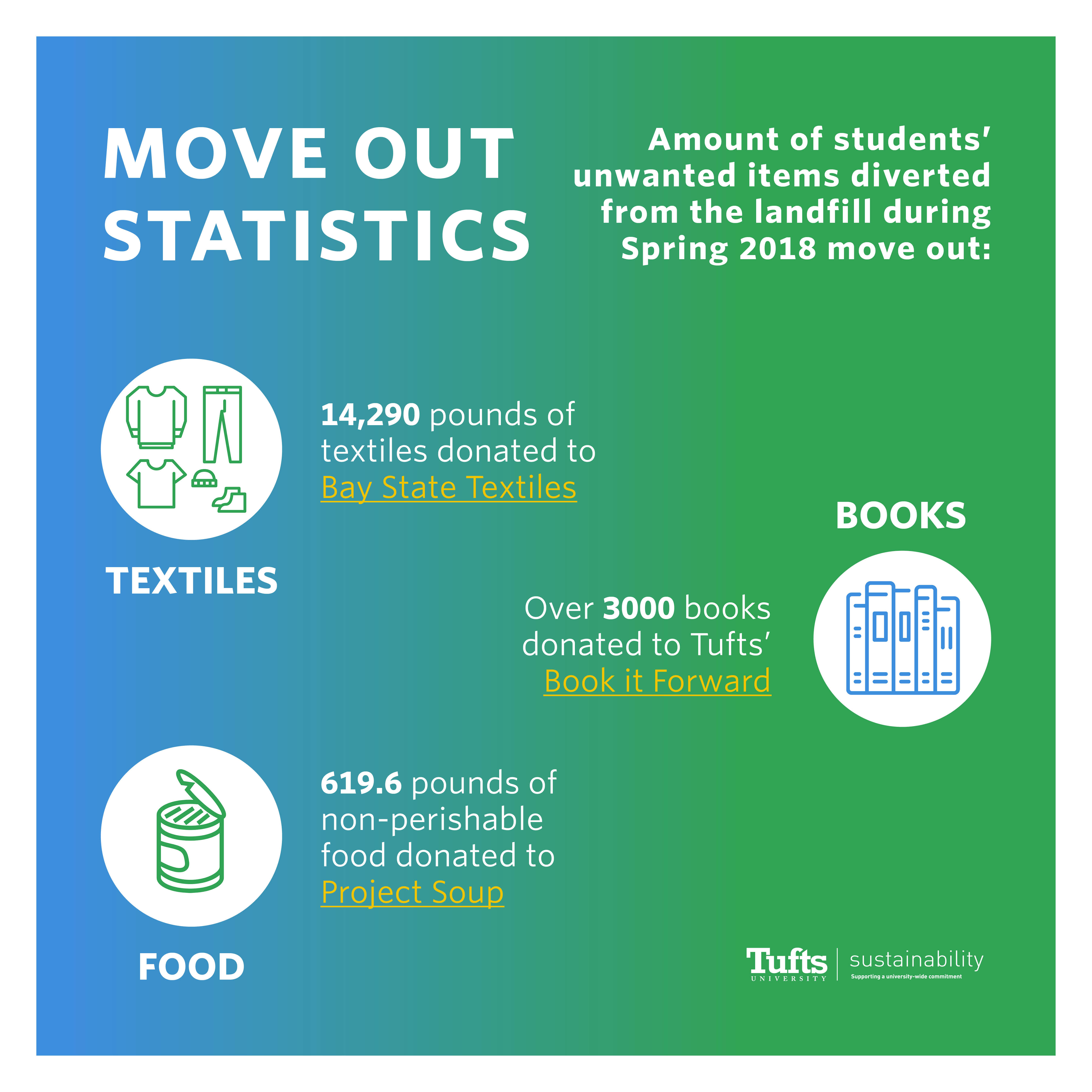 Tufts Move Out Office of Sustainability