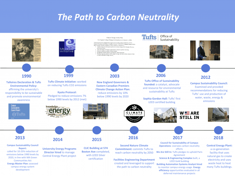 Tufts Carbon Neutrality Engagement Event - Office of Sustainability