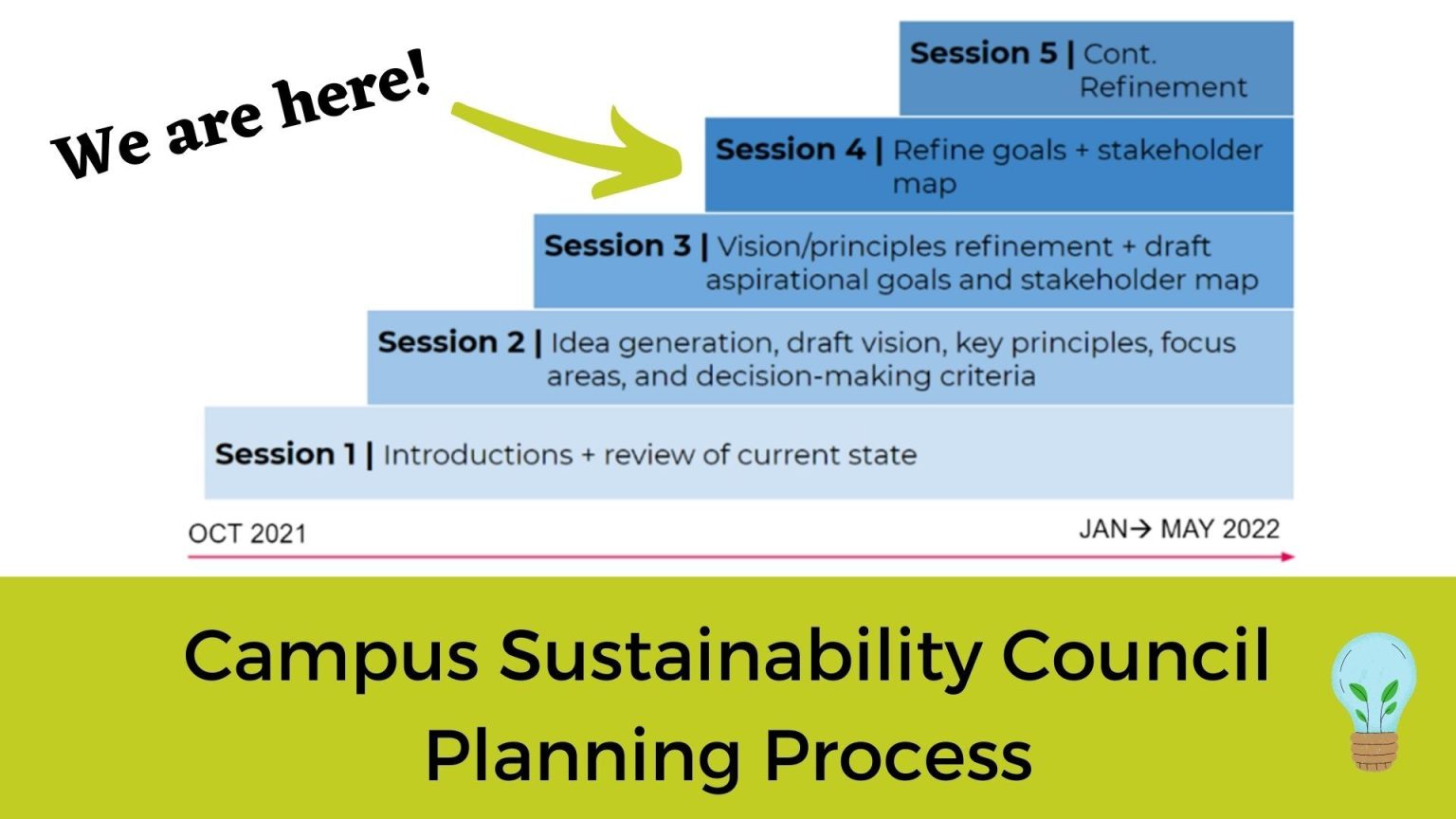 Campus Sustainability Council Planning Process Update - Office of ...