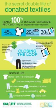 Infographic showing stats about textile recycling
